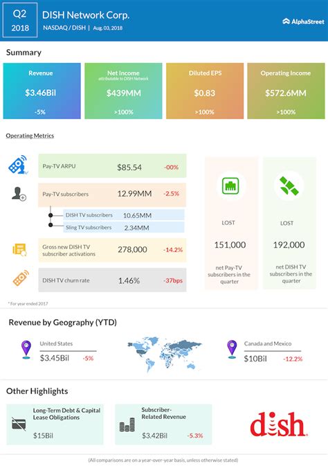 Dish: Q2 Earnings Snapshot